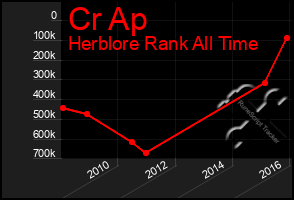 Total Graph of Cr Ap
