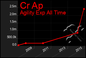 Total Graph of Cr Ap