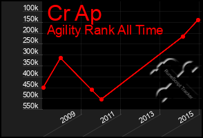Total Graph of Cr Ap