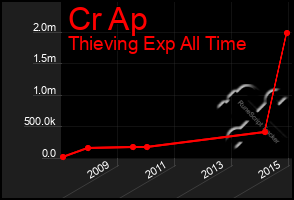 Total Graph of Cr Ap