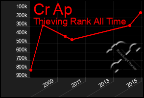 Total Graph of Cr Ap