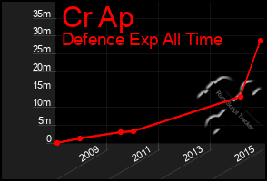 Total Graph of Cr Ap