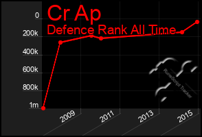 Total Graph of Cr Ap