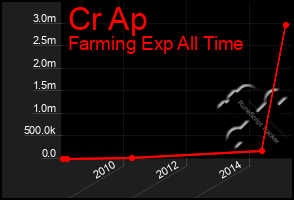 Total Graph of Cr Ap