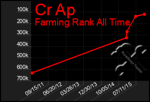 Total Graph of Cr Ap