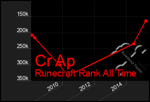 Total Graph of Cr Ap