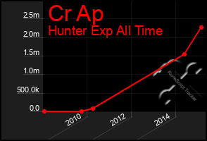 Total Graph of Cr Ap