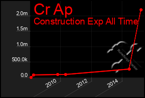 Total Graph of Cr Ap