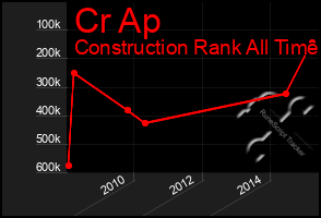 Total Graph of Cr Ap