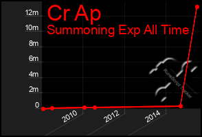 Total Graph of Cr Ap