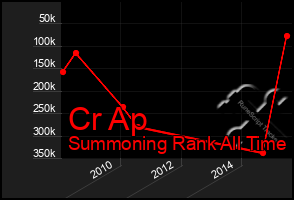 Total Graph of Cr Ap