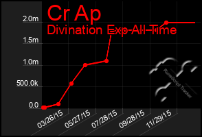 Total Graph of Cr Ap