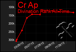 Total Graph of Cr Ap