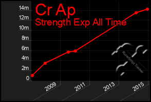 Total Graph of Cr Ap