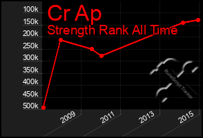 Total Graph of Cr Ap