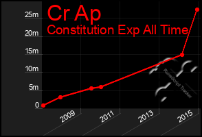 Total Graph of Cr Ap