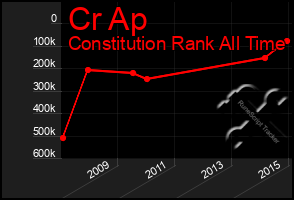 Total Graph of Cr Ap