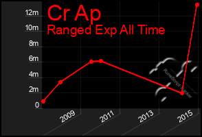 Total Graph of Cr Ap