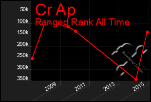 Total Graph of Cr Ap