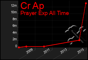 Total Graph of Cr Ap