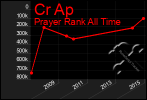 Total Graph of Cr Ap