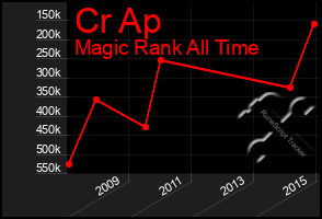 Total Graph of Cr Ap
