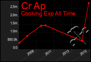 Total Graph of Cr Ap