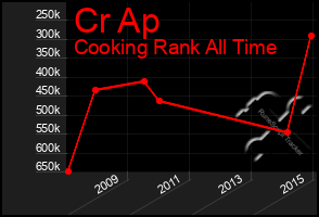 Total Graph of Cr Ap