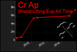 Total Graph of Cr Ap