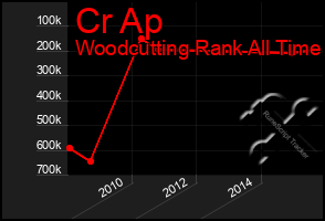 Total Graph of Cr Ap