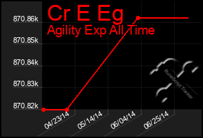 Total Graph of Cr E Eg