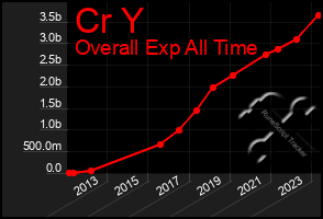 Total Graph of Cr Y