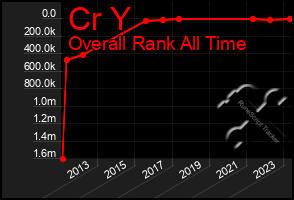 Total Graph of Cr Y