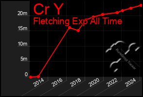 Total Graph of Cr Y