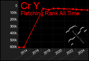 Total Graph of Cr Y