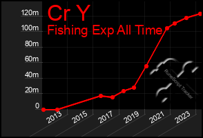 Total Graph of Cr Y