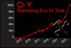 Total Graph of Cr Y