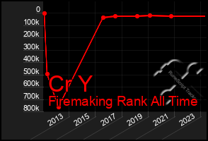 Total Graph of Cr Y