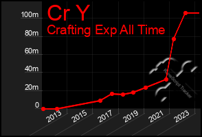 Total Graph of Cr Y