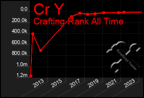 Total Graph of Cr Y