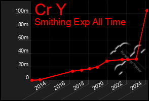 Total Graph of Cr Y