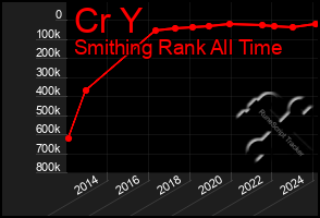 Total Graph of Cr Y