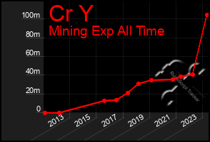 Total Graph of Cr Y