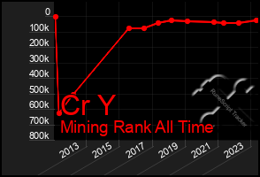 Total Graph of Cr Y