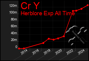 Total Graph of Cr Y