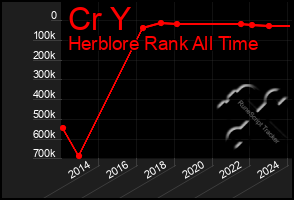 Total Graph of Cr Y