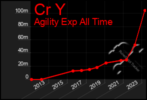 Total Graph of Cr Y