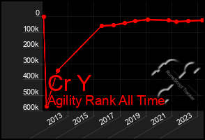 Total Graph of Cr Y