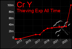 Total Graph of Cr Y