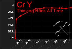 Total Graph of Cr Y